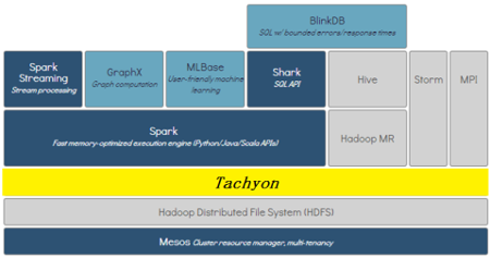 Berkeley Data Analytics Stack, showing Tachyon as a layer between Spark and HDFS