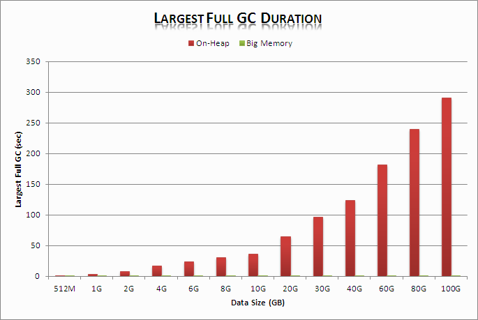Chart of garbage collection duration showing 100GB takes nearly 300 seconds
