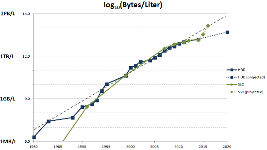 SSD and HDD 1980-2020 log Bytes per Liter